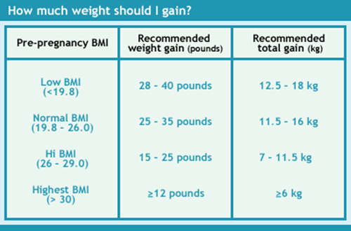 weight-gain-during-pregnancy-chart
